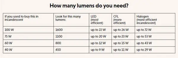 Lumens-Vs-Watts-Comparison-Chart-For-The-Best-LED-Bulbs