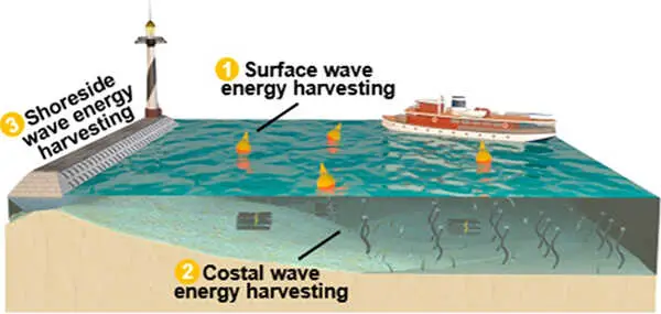 Demo-Image-For-Seaweed-Inspired-Renewable-Energy-Generator