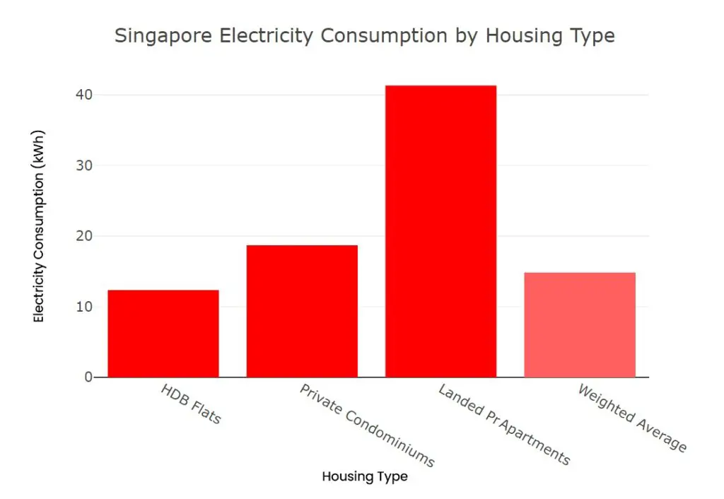 How Many kWh Per Day Is Normal in Singapore