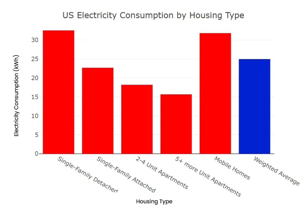 How Many kWh Per Day Is Normal in the US